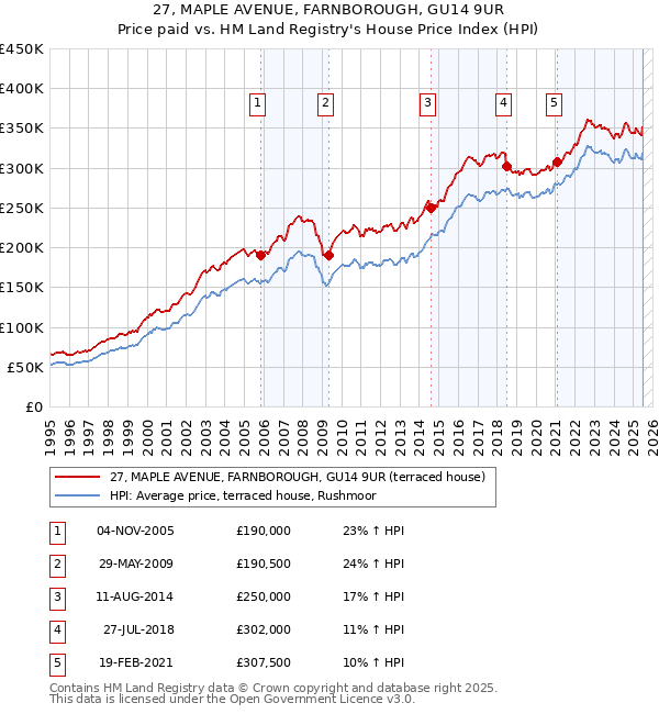 27, MAPLE AVENUE, FARNBOROUGH, GU14 9UR: Price paid vs HM Land Registry's House Price Index
