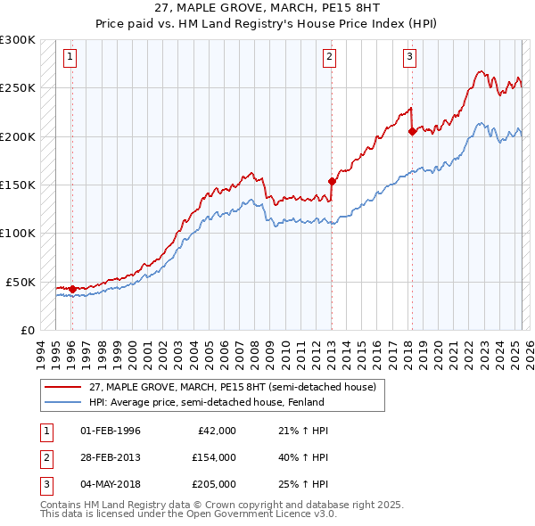 27, MAPLE GROVE, MARCH, PE15 8HT: Price paid vs HM Land Registry's House Price Index