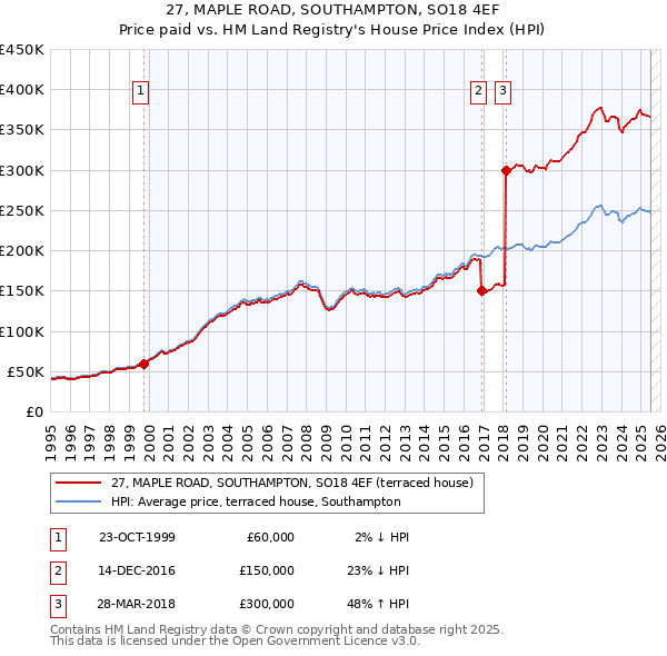 27, MAPLE ROAD, SOUTHAMPTON, SO18 4EF: Price paid vs HM Land Registry's House Price Index