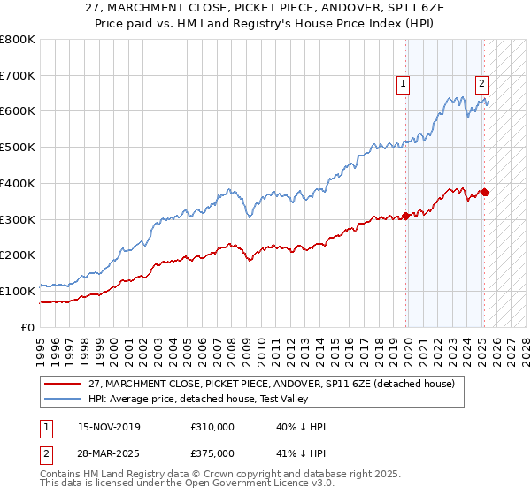 27, MARCHMENT CLOSE, PICKET PIECE, ANDOVER, SP11 6ZE: Price paid vs HM Land Registry's House Price Index
