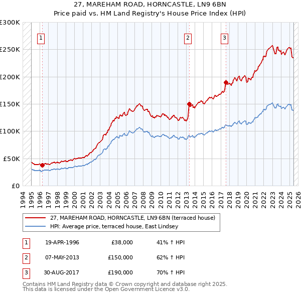 27, MAREHAM ROAD, HORNCASTLE, LN9 6BN: Price paid vs HM Land Registry's House Price Index