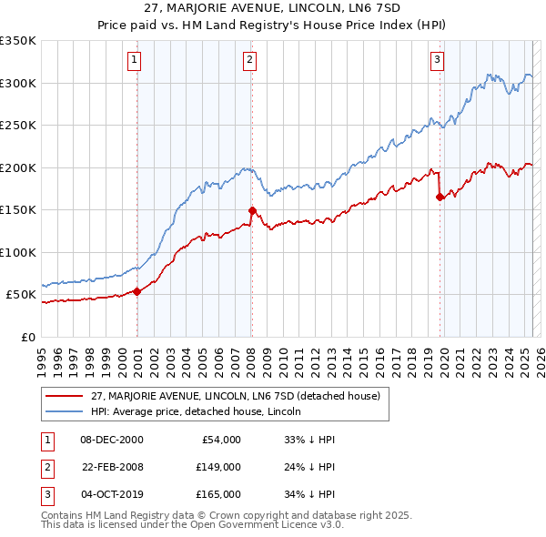 27, MARJORIE AVENUE, LINCOLN, LN6 7SD: Price paid vs HM Land Registry's House Price Index
