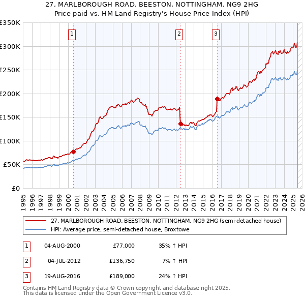 27, MARLBOROUGH ROAD, BEESTON, NOTTINGHAM, NG9 2HG: Price paid vs HM Land Registry's House Price Index