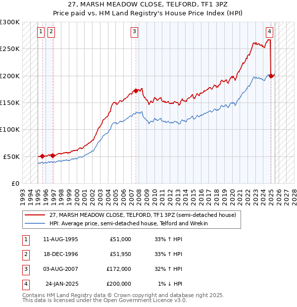 27, MARSH MEADOW CLOSE, TELFORD, TF1 3PZ: Price paid vs HM Land Registry's House Price Index