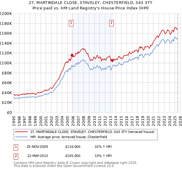 27, MARTINDALE CLOSE, STAVELEY, CHESTERFIELD, S43 3TY: Price paid vs HM Land Registry's House Price Index