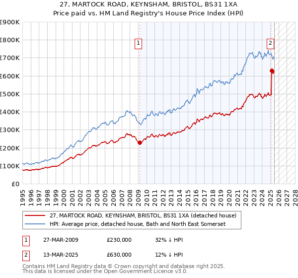 27, MARTOCK ROAD, KEYNSHAM, BRISTOL, BS31 1XA: Price paid vs HM Land Registry's House Price Index