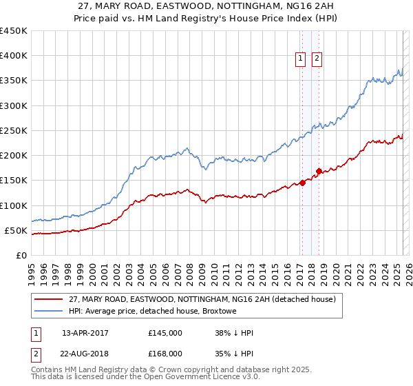 27, MARY ROAD, EASTWOOD, NOTTINGHAM, NG16 2AH: Price paid vs HM Land Registry's House Price Index