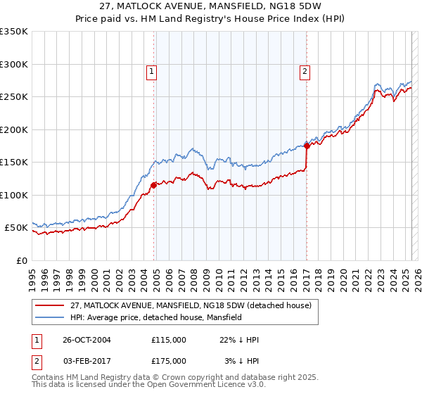 27, MATLOCK AVENUE, MANSFIELD, NG18 5DW: Price paid vs HM Land Registry's House Price Index