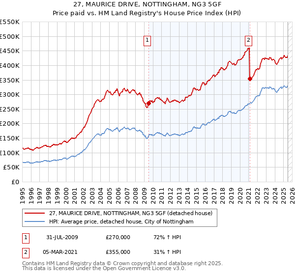 27, MAURICE DRIVE, NOTTINGHAM, NG3 5GF: Price paid vs HM Land Registry's House Price Index