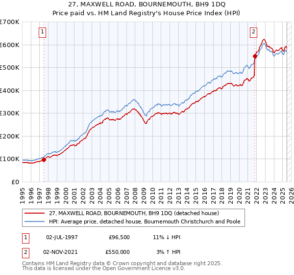 27, MAXWELL ROAD, BOURNEMOUTH, BH9 1DQ: Price paid vs HM Land Registry's House Price Index