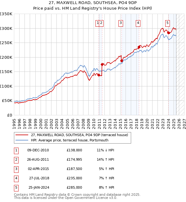 27, MAXWELL ROAD, SOUTHSEA, PO4 9DP: Price paid vs HM Land Registry's House Price Index