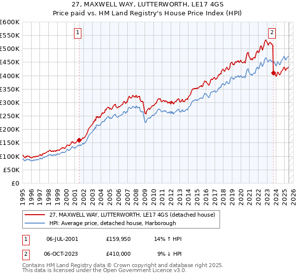 27, MAXWELL WAY, LUTTERWORTH, LE17 4GS: Price paid vs HM Land Registry's House Price Index