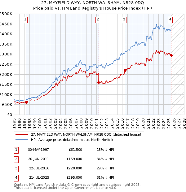 27, MAYFIELD WAY, NORTH WALSHAM, NR28 0DQ: Price paid vs HM Land Registry's House Price Index