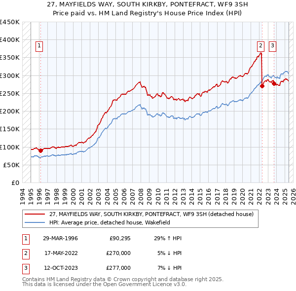 27, MAYFIELDS WAY, SOUTH KIRKBY, PONTEFRACT, WF9 3SH: Price paid vs HM Land Registry's House Price Index