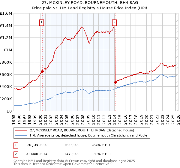 27, MCKINLEY ROAD, BOURNEMOUTH, BH4 8AG: Price paid vs HM Land Registry's House Price Index