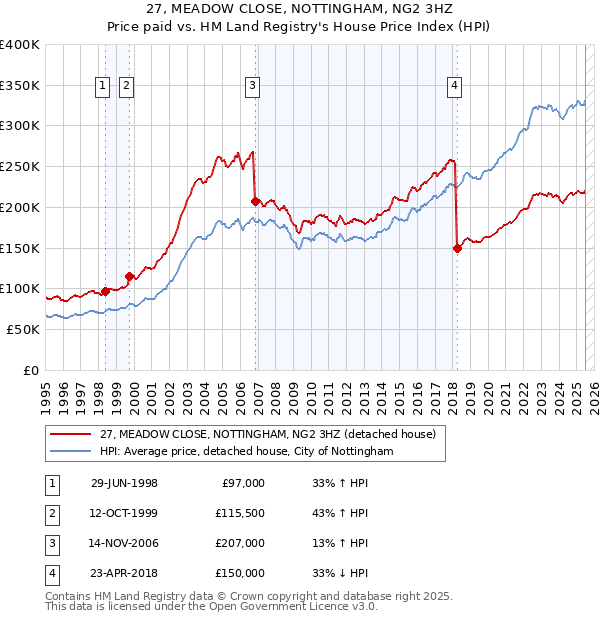 27, MEADOW CLOSE, NOTTINGHAM, NG2 3HZ: Price paid vs HM Land Registry's House Price Index