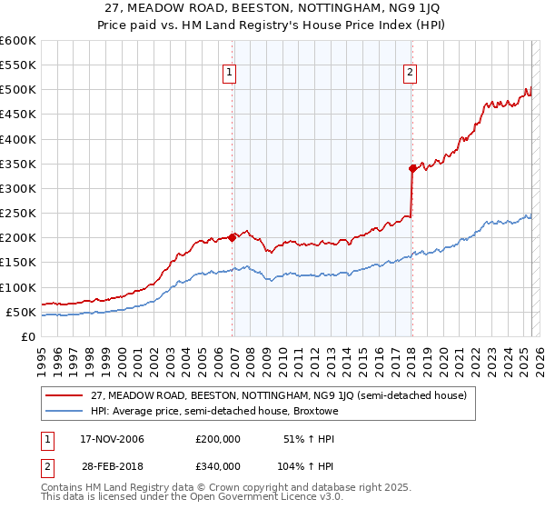 27, MEADOW ROAD, BEESTON, NOTTINGHAM, NG9 1JQ: Price paid vs HM Land Registry's House Price Index