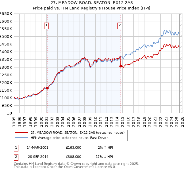 27, MEADOW ROAD, SEATON, EX12 2AS: Price paid vs HM Land Registry's House Price Index