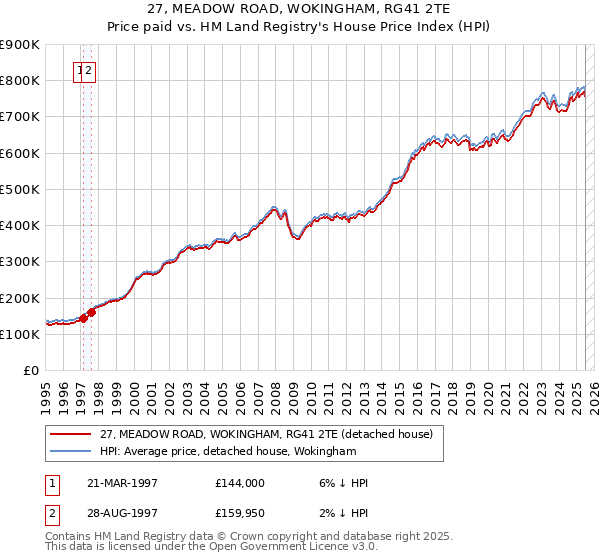 27, MEADOW ROAD, WOKINGHAM, RG41 2TE: Price paid vs HM Land Registry's House Price Index