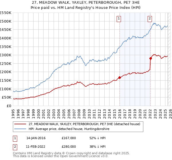 27, MEADOW WALK, YAXLEY, PETERBOROUGH, PE7 3HE: Price paid vs HM Land Registry's House Price Index