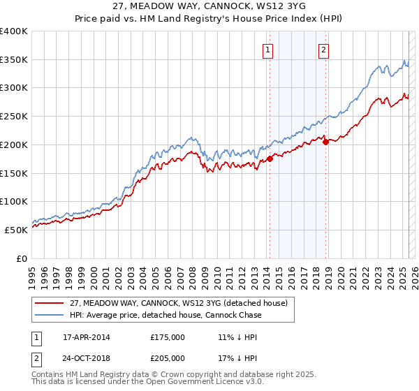27, MEADOW WAY, CANNOCK, WS12 3YG: Price paid vs HM Land Registry's House Price Index