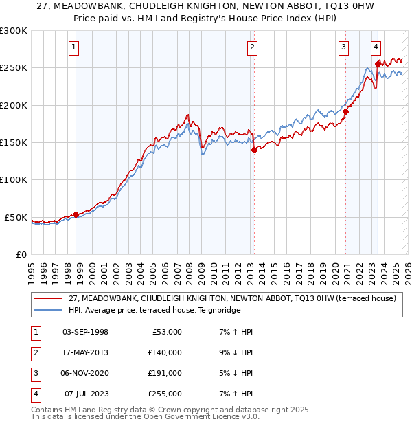 27, MEADOWBANK, CHUDLEIGH KNIGHTON, NEWTON ABBOT, TQ13 0HW: Price paid vs HM Land Registry's House Price Index