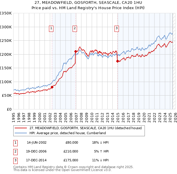 27, MEADOWFIELD, GOSFORTH, SEASCALE, CA20 1HU: Price paid vs HM Land Registry's House Price Index