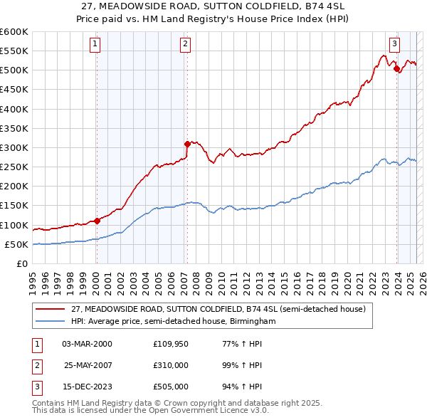 27, MEADOWSIDE ROAD, SUTTON COLDFIELD, B74 4SL: Price paid vs HM Land Registry's House Price Index