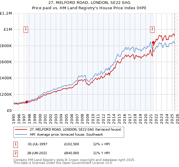 27, MELFORD ROAD, LONDON, SE22 0AG: Price paid vs HM Land Registry's House Price Index