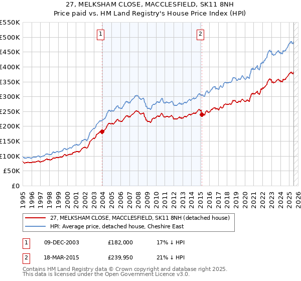 27, MELKSHAM CLOSE, MACCLESFIELD, SK11 8NH: Price paid vs HM Land Registry's House Price Index