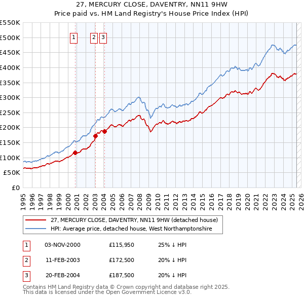 27, MERCURY CLOSE, DAVENTRY, NN11 9HW: Price paid vs HM Land Registry's House Price Index