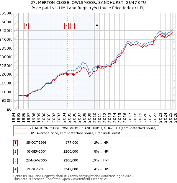 27, MERTON CLOSE, OWLSMOOR, SANDHURST, GU47 0TU: Price paid vs HM Land Registry's House Price Index