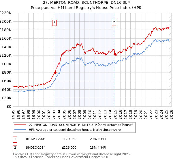 27, MERTON ROAD, SCUNTHORPE, DN16 3LP: Price paid vs HM Land Registry's House Price Index