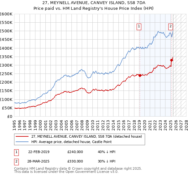 27, MEYNELL AVENUE, CANVEY ISLAND, SS8 7DA: Price paid vs HM Land Registry's House Price Index