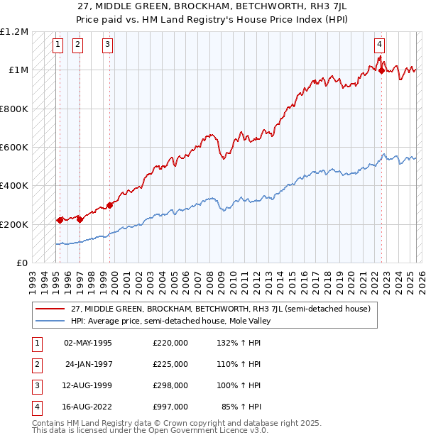 27, MIDDLE GREEN, BROCKHAM, BETCHWORTH, RH3 7JL: Price paid vs HM Land Registry's House Price Index