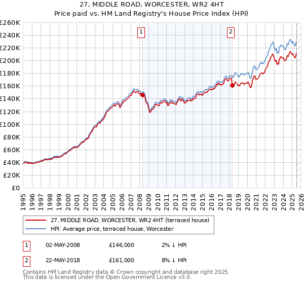 27, MIDDLE ROAD, WORCESTER, WR2 4HT: Price paid vs HM Land Registry's House Price Index