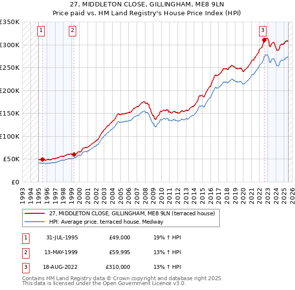 27, MIDDLETON CLOSE, GILLINGHAM, ME8 9LN: Price paid vs HM Land Registry's House Price Index