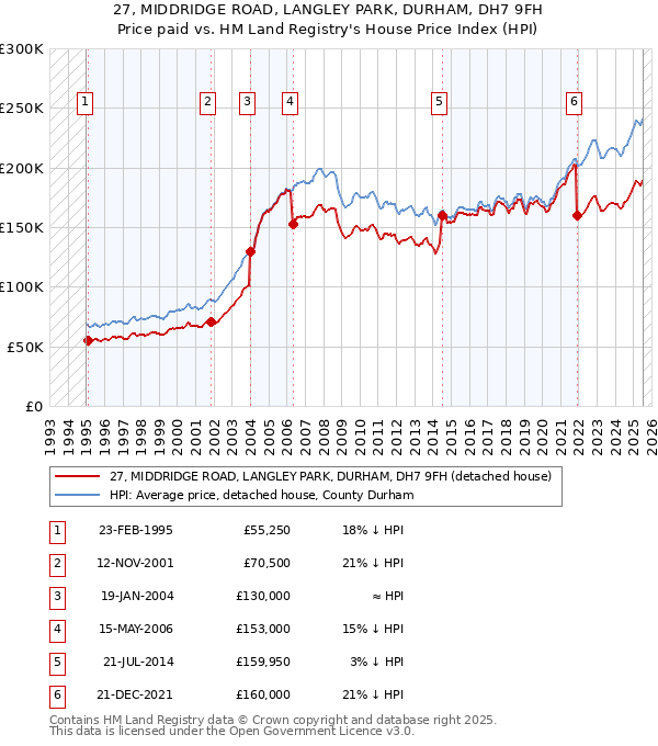 27, MIDDRIDGE ROAD, LANGLEY PARK, DURHAM, DH7 9FH: Price paid vs HM Land Registry's House Price Index