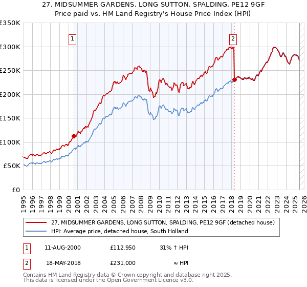 27, MIDSUMMER GARDENS, LONG SUTTON, SPALDING, PE12 9GF: Price paid vs HM Land Registry's House Price Index