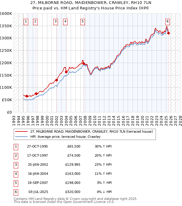 27, MILBORNE ROAD, MAIDENBOWER, CRAWLEY, RH10 7LN: Price paid vs HM Land Registry's House Price Index