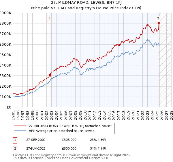 27, MILDMAY ROAD, LEWES, BN7 1PJ: Price paid vs HM Land Registry's House Price Index