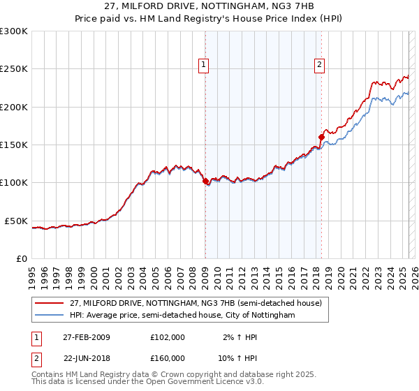 27, MILFORD DRIVE, NOTTINGHAM, NG3 7HB: Price paid vs HM Land Registry's House Price Index