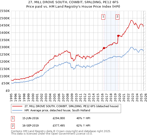 27, MILL DROVE SOUTH, COWBIT, SPALDING, PE12 6FS: Price paid vs HM Land Registry's House Price Index