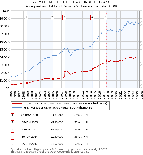 27, MILL END ROAD, HIGH WYCOMBE, HP12 4AX: Price paid vs HM Land Registry's House Price Index