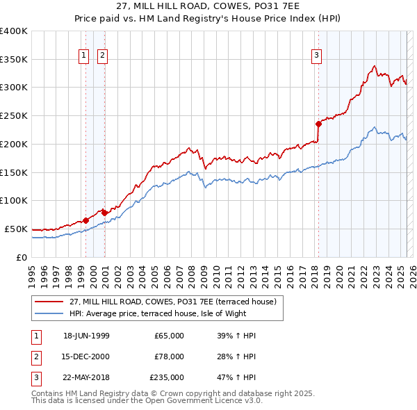 27, MILL HILL ROAD, COWES, PO31 7EE: Price paid vs HM Land Registry's House Price Index