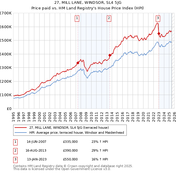 27, MILL LANE, WINDSOR, SL4 5JG: Price paid vs HM Land Registry's House Price Index