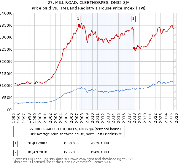 27, MILL ROAD, CLEETHORPES, DN35 8JA: Price paid vs HM Land Registry's House Price Index