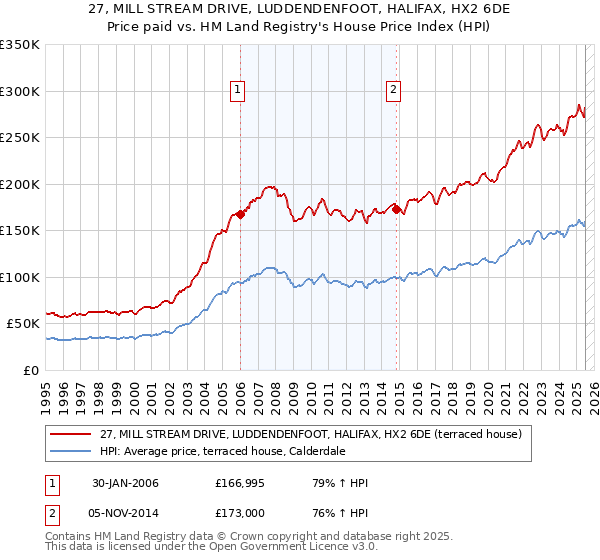 27, MILL STREAM DRIVE, LUDDENDENFOOT, HALIFAX, HX2 6DE: Price paid vs HM Land Registry's House Price Index