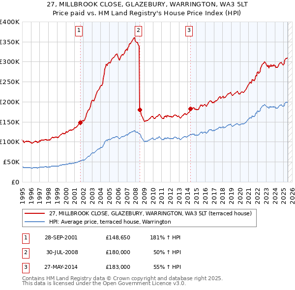 27, MILLBROOK CLOSE, GLAZEBURY, WARRINGTON, WA3 5LT: Price paid vs HM Land Registry's House Price Index