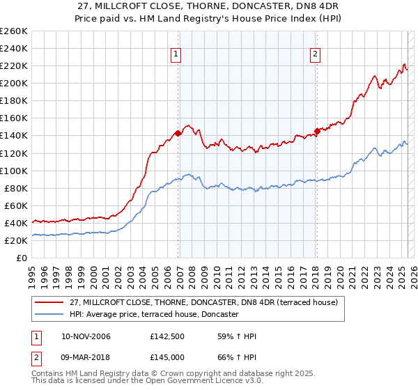 27, MILLCROFT CLOSE, THORNE, DONCASTER, DN8 4DR: Price paid vs HM Land Registry's House Price Index